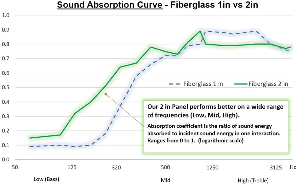 Coeficiente de absorción fibra de vidrio por frecuencia