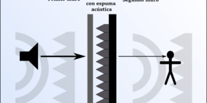 Atenuar el ruido con espuma acústica dentro de un muro doble