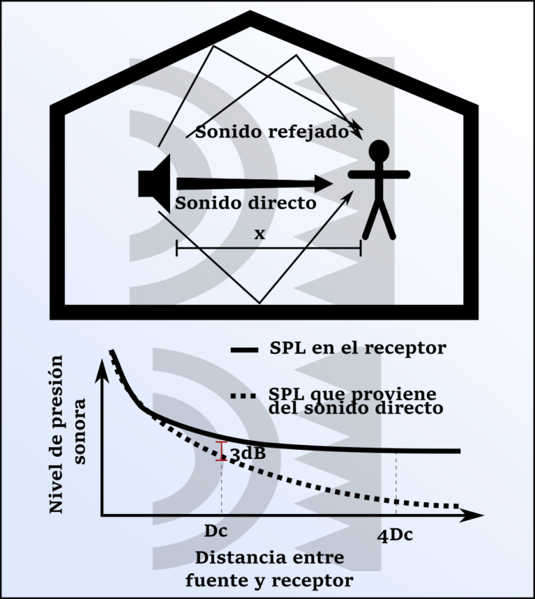 ¿Qué es el timbre del sonido o timbre musical? | Espuma acústica